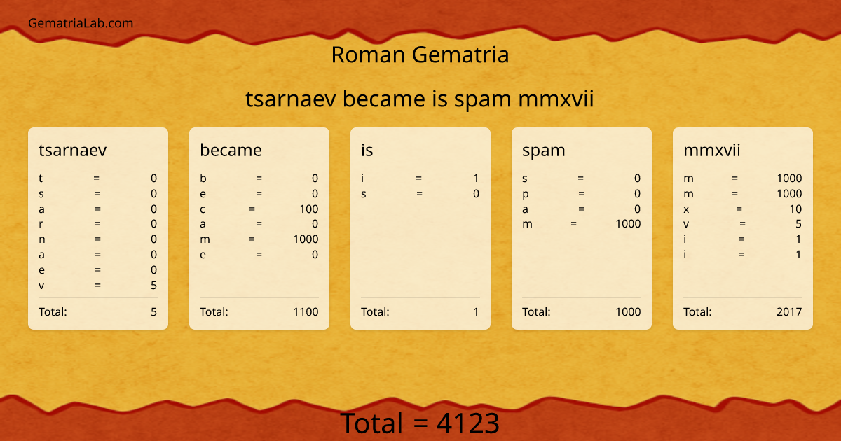 tsarnaev became is spam mmxvii in roman Gematria